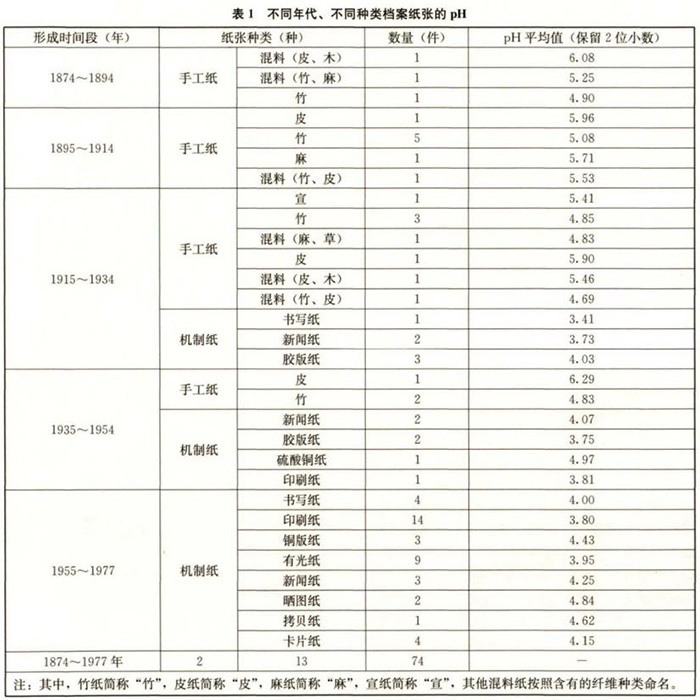 不同年代、不同種類檔案紙張的pH值